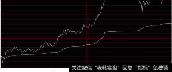 分时图均线支撑做多分析