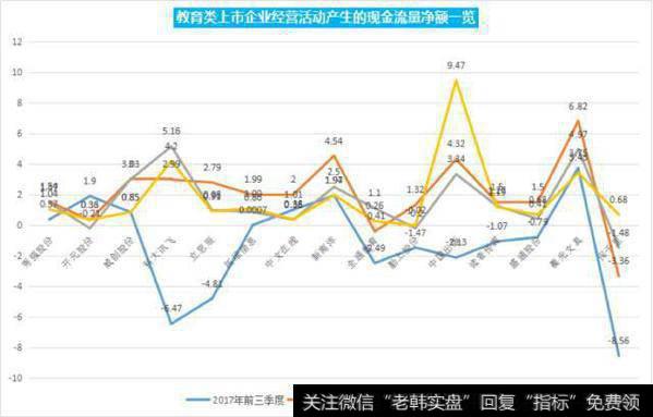 教育类上市企业经营活动产生的现金流量净额一览
