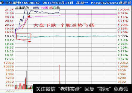 分时图选黑马股（转发）（收藏）