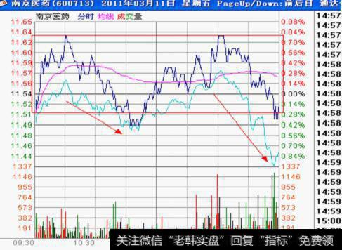 分时图选黑马股（转发）（收藏）