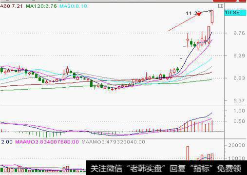 分时图选黑马股（转发）（收藏）