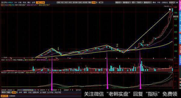 贵州茅台的月线图