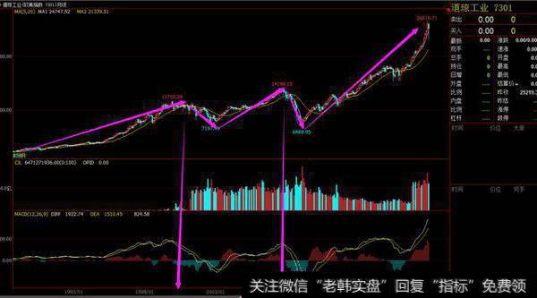 道琼斯工业指数的月线图