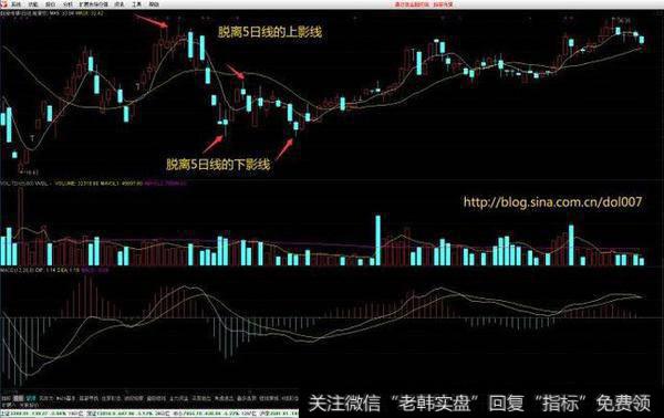 激战分时图之——狙击下影线