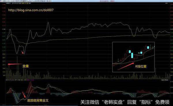 激战分时图之——狙击下影线