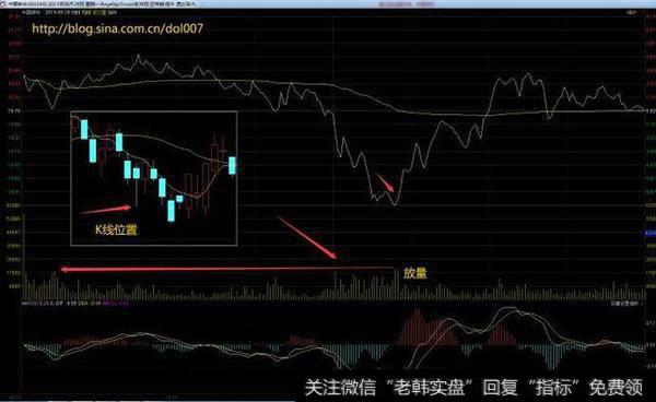 激战分时图之——狙击下影线