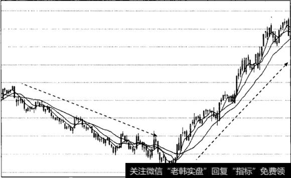 均线即是<a href='/qushixian/'>趋势线</a>