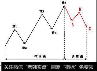 注意：干货！波浪理论的基本结构