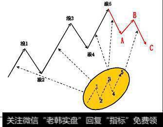 注意：干货！波浪理论的基本结构