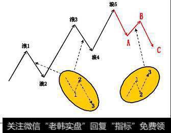 注意：干货！波浪理论的基本结构