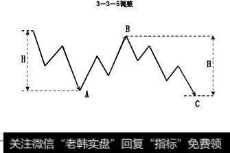 注意：干货！波浪理论的基本结构