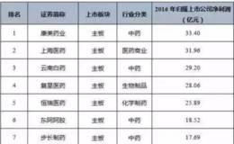 25家医药上市公司销售毛利率超70% ,政府切上游层层加价？