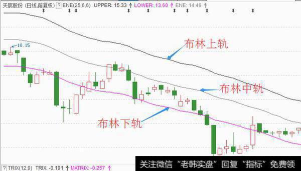 警惕！BOLL指标千万别再这样用