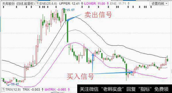 警惕！BOLL指标千万别再这样用