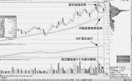 均线惯性突破的诱多形态：确认价格见顶均线上方