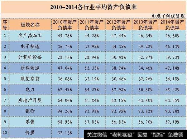 2010-2014年十个行业平均资产负债率