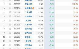 低吸机会来了，每股净资产收益率>15%个股汇总！散户：抄底了！