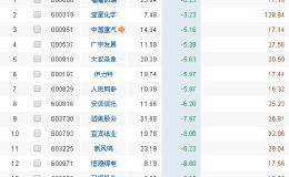 低吸机会来了，<em>每股净资产收益率</em>>15%个股汇总！散户：抄底了！