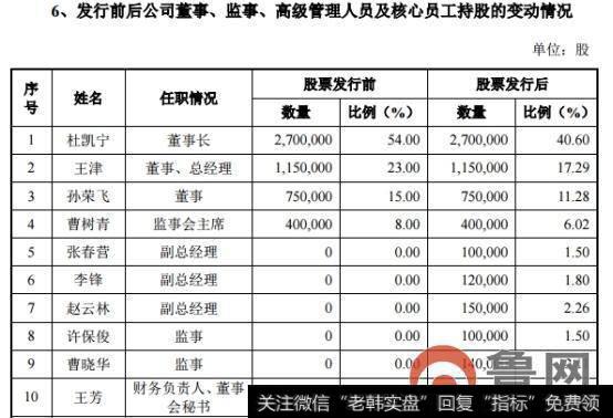 发行前后公司董事、监视、高级管理人员及核心员工持股的变动情况