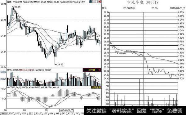 老股民实战操盘总结的分时图<a href='/scdx/290185.html'>看盘</a>技巧，简单易懂，写给所有新股民