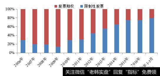 限制性股票