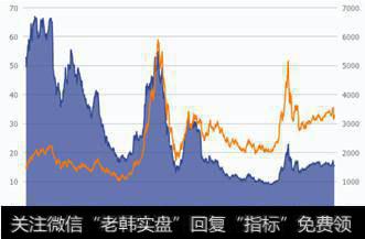 上证指数与平均市盈率