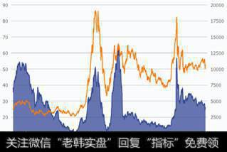 深证指数与平均市盈率