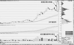 详解均线的高位背离形态