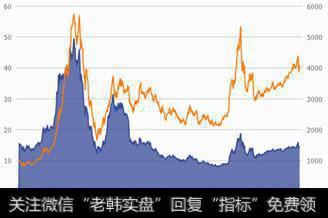 沪深300与平均市盈率