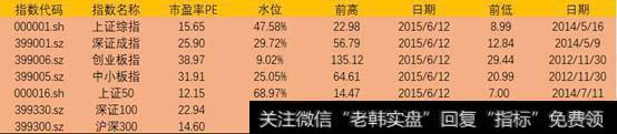 目前我持续跟踪的指数