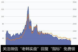 申万传媒市盈率