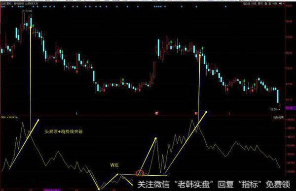 易金技术分析之辅助指标（6）——能量潮OBV