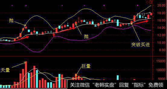 亿万股民都不知道到指标BBI，却成了少数人成功的秘籍！
