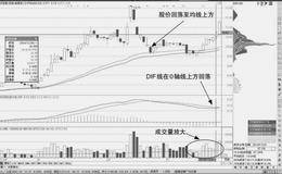 详解均线的低点背离形态