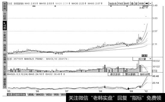 安阳钢铁技术分析界面