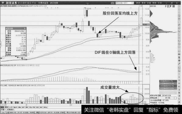 <a href='/zlchcl/206149.html'>武汉控股</a>:价格回调支撑位