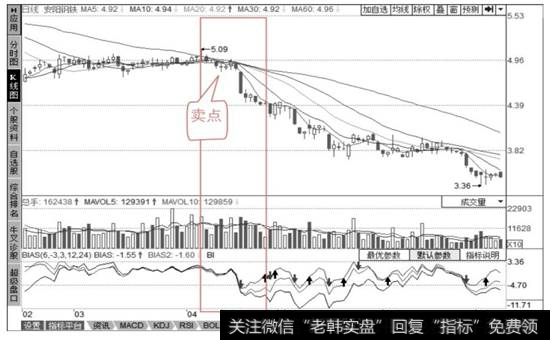 BIAS指标所指示的中长线卖出信号