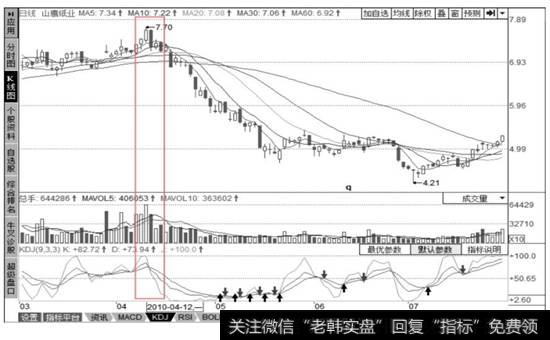 见顶信号，绝佳卖点