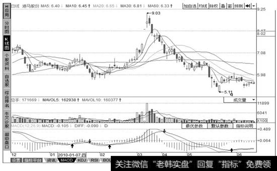 上涨行情已经结束