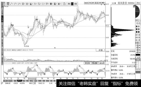 V形反转至峰密集