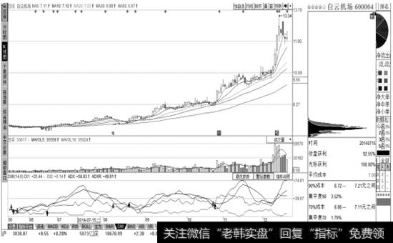 DMI指标曲线