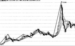 均线波动的周期性