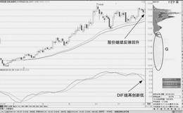 DMA判断均线粘合趋势：DIF线跌破0轴线信号