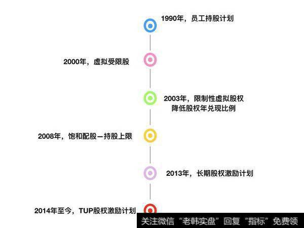 股权激励系列—华为的股权激励计划变迁