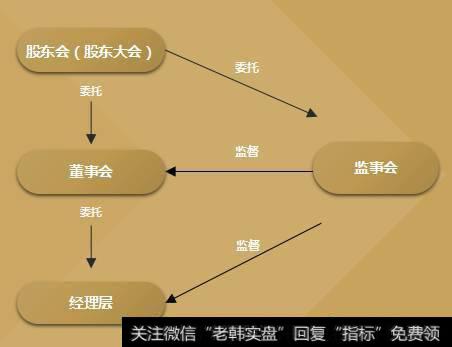 公司内部治理结构