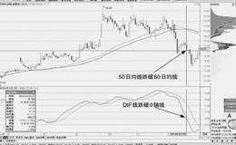 如何用DMA指标确认均线向下发散趋势