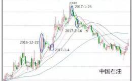 【教你一招】学会<em>分时看盘</em>技巧，精确把握买卖点！