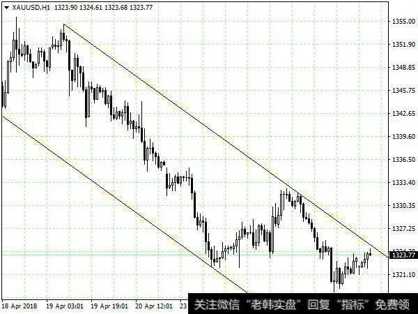 现货黄金（XAUUSD）