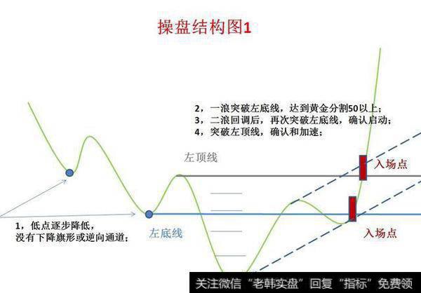 操盘结构图