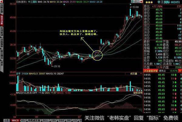 均线向上发散选股